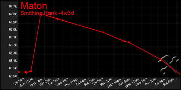 Last 31 Days Graph of Maton