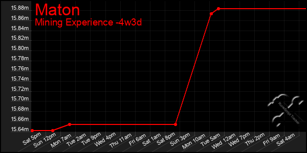 Last 31 Days Graph of Maton