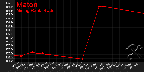 Last 31 Days Graph of Maton