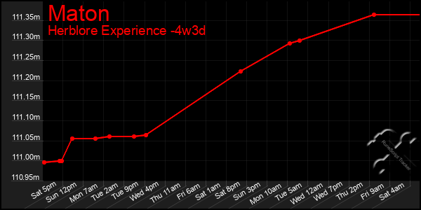 Last 31 Days Graph of Maton