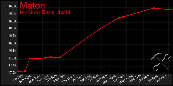 Last 31 Days Graph of Maton