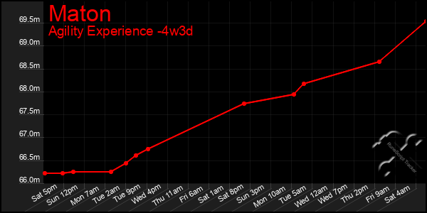 Last 31 Days Graph of Maton