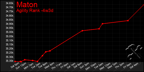 Last 31 Days Graph of Maton