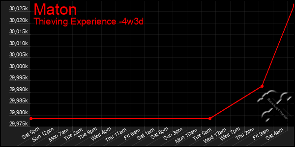 Last 31 Days Graph of Maton