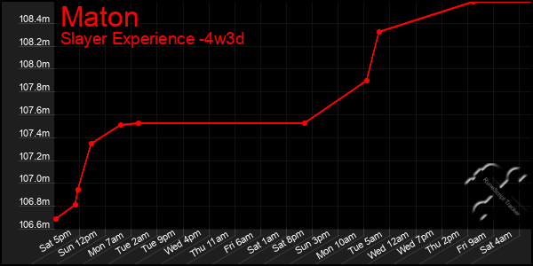 Last 31 Days Graph of Maton