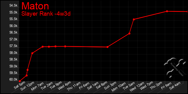 Last 31 Days Graph of Maton