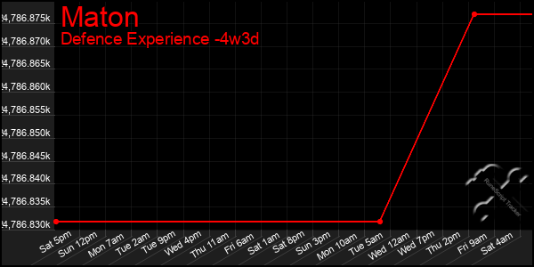 Last 31 Days Graph of Maton