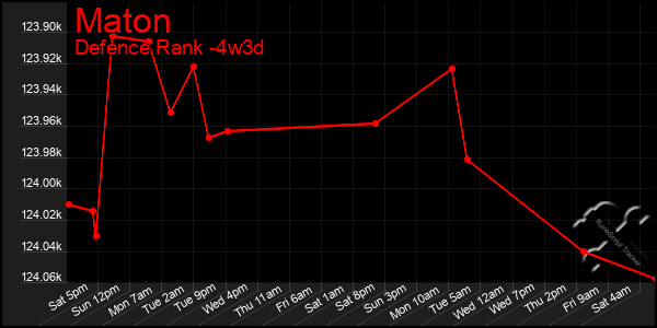 Last 31 Days Graph of Maton