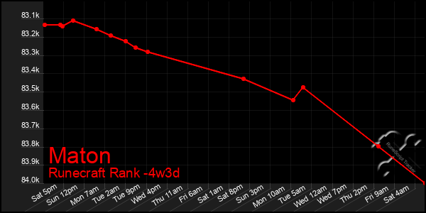 Last 31 Days Graph of Maton