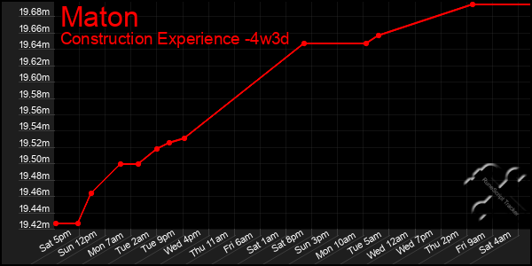 Last 31 Days Graph of Maton