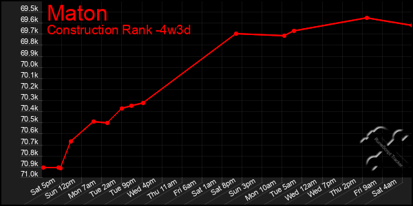 Last 31 Days Graph of Maton