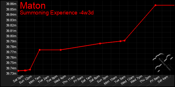 Last 31 Days Graph of Maton