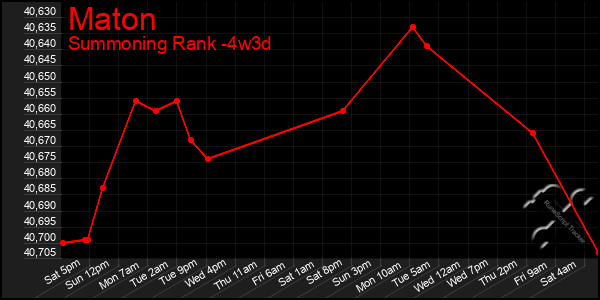 Last 31 Days Graph of Maton