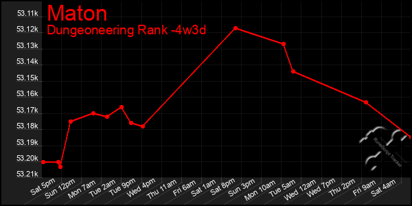 Last 31 Days Graph of Maton