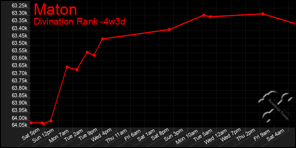 Last 31 Days Graph of Maton