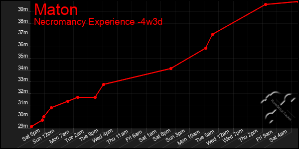 Last 31 Days Graph of Maton