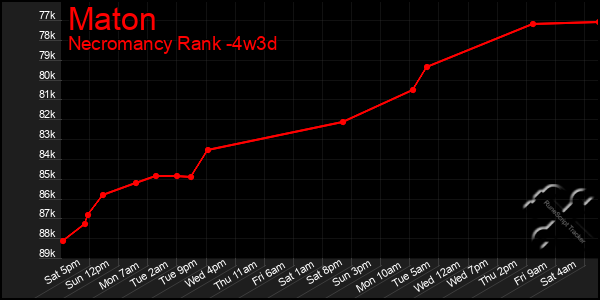 Last 31 Days Graph of Maton