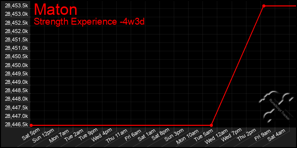 Last 31 Days Graph of Maton