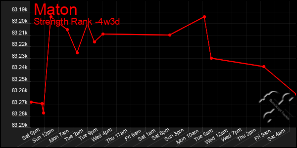 Last 31 Days Graph of Maton