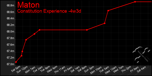 Last 31 Days Graph of Maton