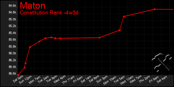 Last 31 Days Graph of Maton