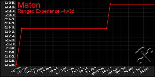 Last 31 Days Graph of Maton