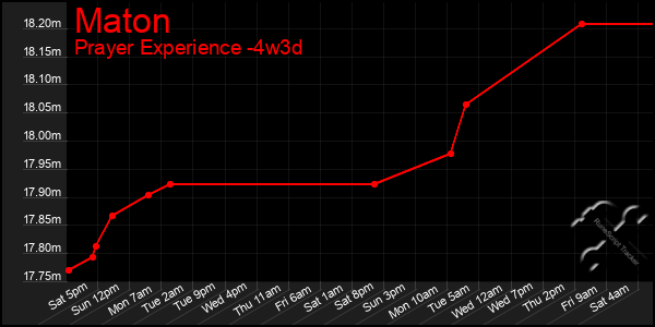 Last 31 Days Graph of Maton