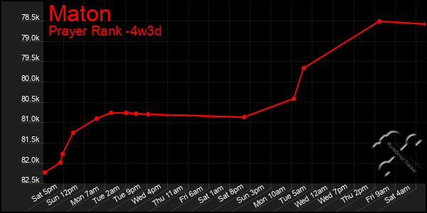 Last 31 Days Graph of Maton