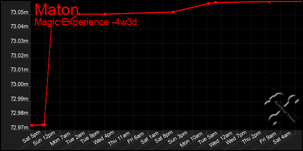 Last 31 Days Graph of Maton