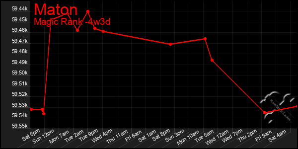 Last 31 Days Graph of Maton