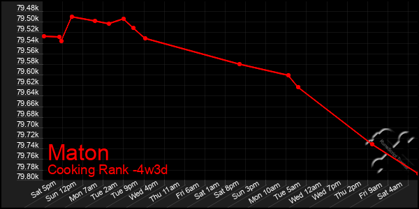 Last 31 Days Graph of Maton