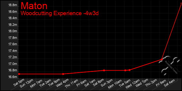 Last 31 Days Graph of Maton