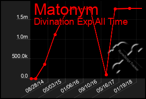 Total Graph of Matonym