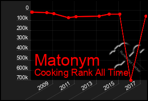 Total Graph of Matonym