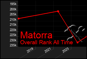 Total Graph of Matorra