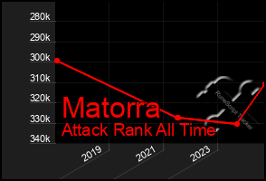 Total Graph of Matorra