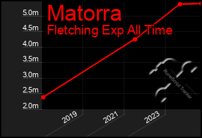 Total Graph of Matorra