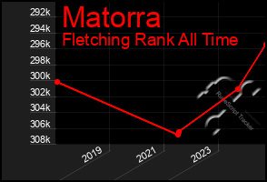 Total Graph of Matorra