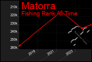 Total Graph of Matorra