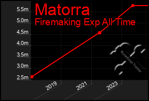 Total Graph of Matorra