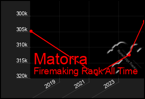 Total Graph of Matorra