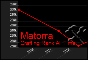 Total Graph of Matorra