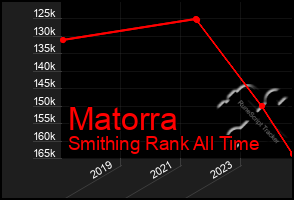 Total Graph of Matorra