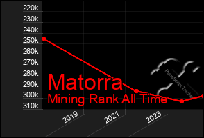 Total Graph of Matorra