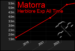 Total Graph of Matorra