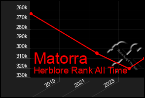 Total Graph of Matorra