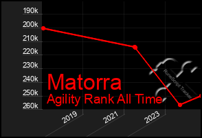 Total Graph of Matorra