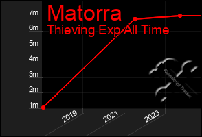 Total Graph of Matorra