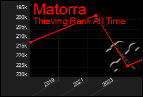 Total Graph of Matorra