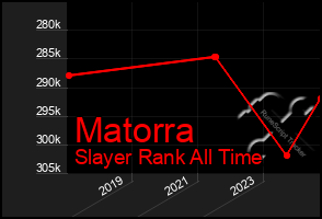 Total Graph of Matorra